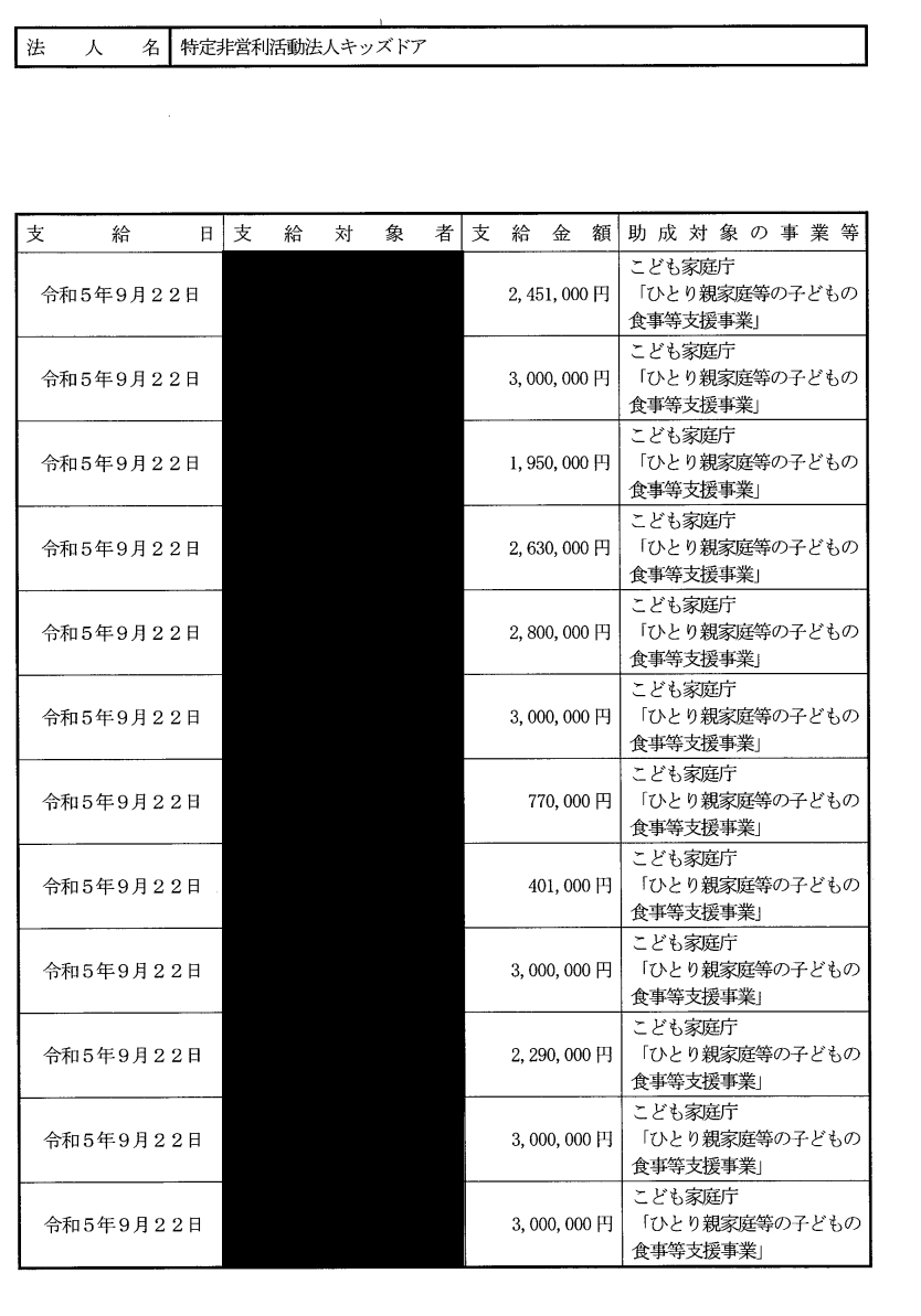 himasoraakane's tweet photo. キッズドア、こども家庭庁から2億以上助成金でてるじゃねえかこども宅食の1事業だけでおいこらああああああああああ

しかも「上限300万」の経費で300万連発してんのなんだよこれ https://t.co/UAffbhCoKi