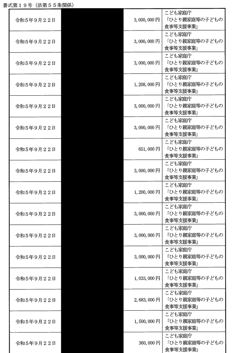 himasoraakane's tweet photo. キッズドア、こども家庭庁から2億以上助成金でてるじゃねえかこども宅食の1事業だけでおいこらああああああああああ

しかも「上限300万」の経費で300万連発してんのなんだよこれ https://t.co/UAffbhCoKi