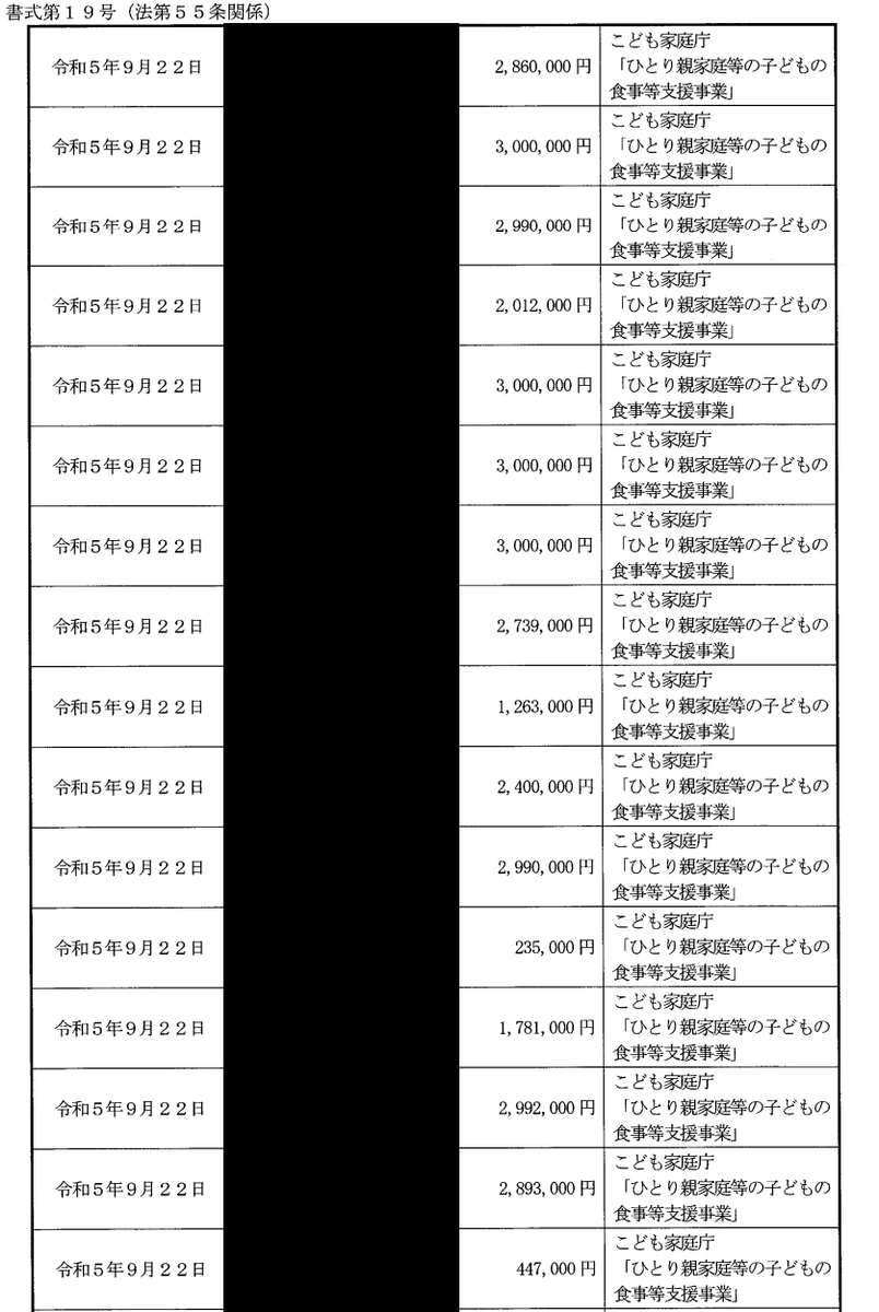 himasoraakane's tweet photo. キッズドア、こども家庭庁から2億以上助成金でてるじゃねえかこども宅食の1事業だけでおいこらああああああああああ

しかも「上限300万」の経費で300万連発してんのなんだよこれ https://t.co/UAffbhCoKi