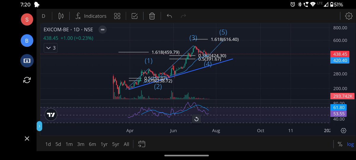 NigamJogadia's tweet photo. #EXICOM probably 4th ended and 5th will start ...RSI running HBD.....4th can go down upto 50%...5th target 600+
Just a #Studypurpose #NotReco https://t.co/NJKTc8yagI