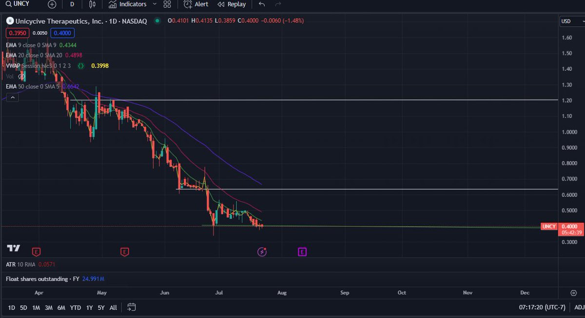 QFAM17's tweet image. $uncy - may have actually found a bottom here at $0.40