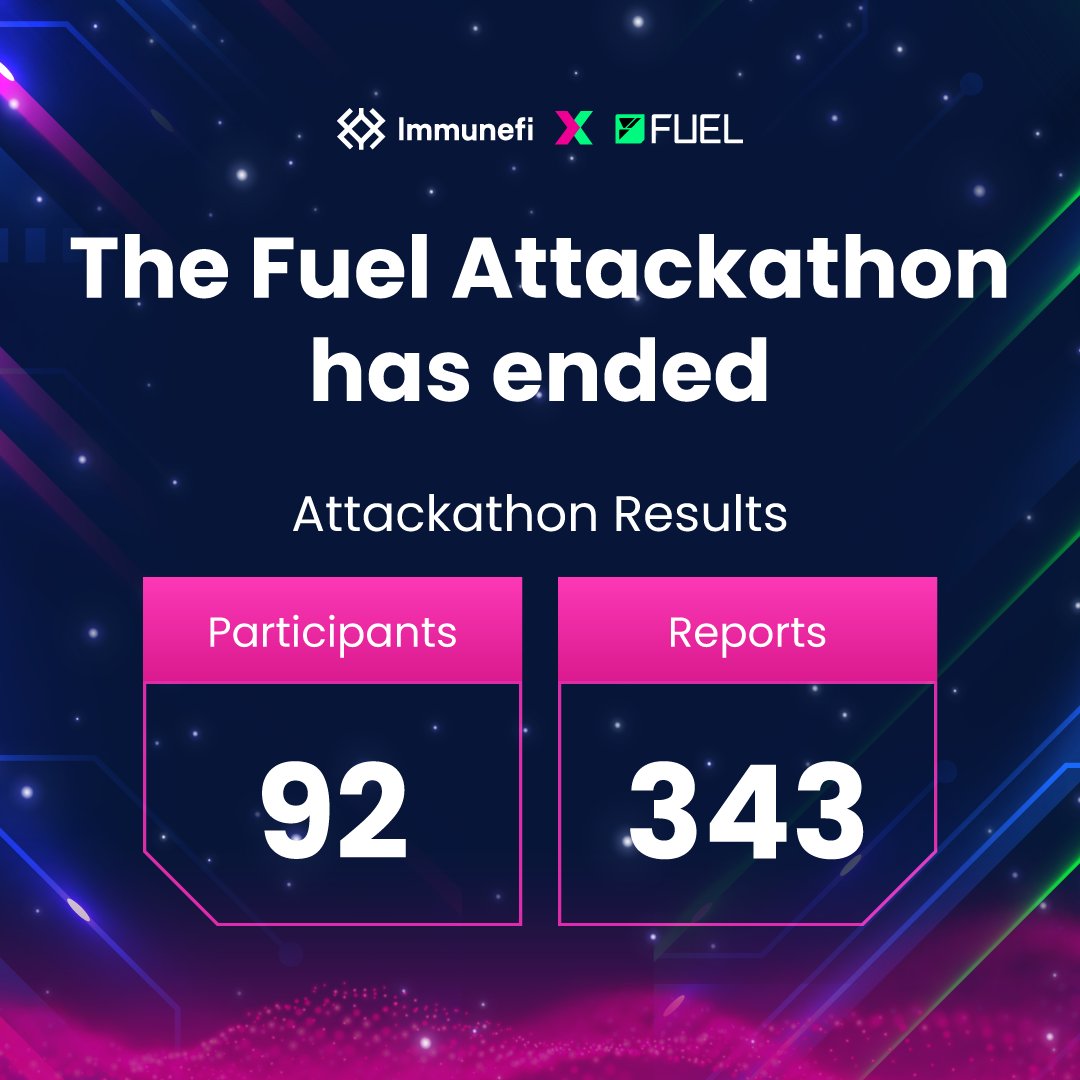 🚨 The Fuel Network (<a href="/fuel_network/">Fuel</a>) Attackathon is now over! 🚨

We're proud of everyone who participated and learned a new tech stack.

The results are outstanding:

👉 92 unique users
👉 343 reports
👉 50 reports confirmed
👉 50 still escalated