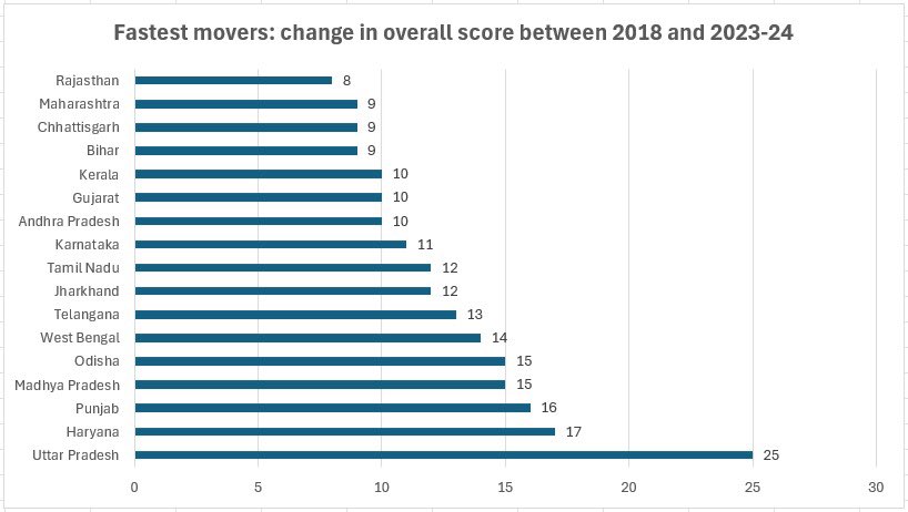 SanyuktaSam1's tweet image. Can you see the Fastest Movers in #SDGIndiaIndex ?

@NITIAayog has been measuring our 🇮🇳 States’ progress on #SDG outcomes since 2018 and the 🔝 mover is #UttarPradesh 🎖️🥇

🏆for #fastest progress goes to @UPGovt !!  Congratulations to #TeamUP under @CMOfficeUP &amp;amp; @ChiefSecy_UP