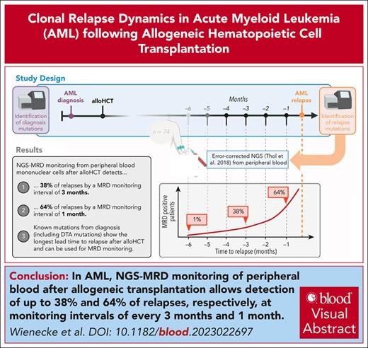 Known mutations from diagnosis, including DTA mutations, show the longest lead time to relapse after alloHCT and are useful for MRD monitoring. ow.ly/4lyb50SFx07 #myeloidneoplasia #transplantation
