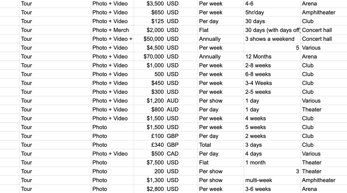 There are over 400 entries across pay for editorial coverage, tour  photography, image licensing and more in the Music Photography Rates  spreadsheet. Use this as a resource for pricing your work, add