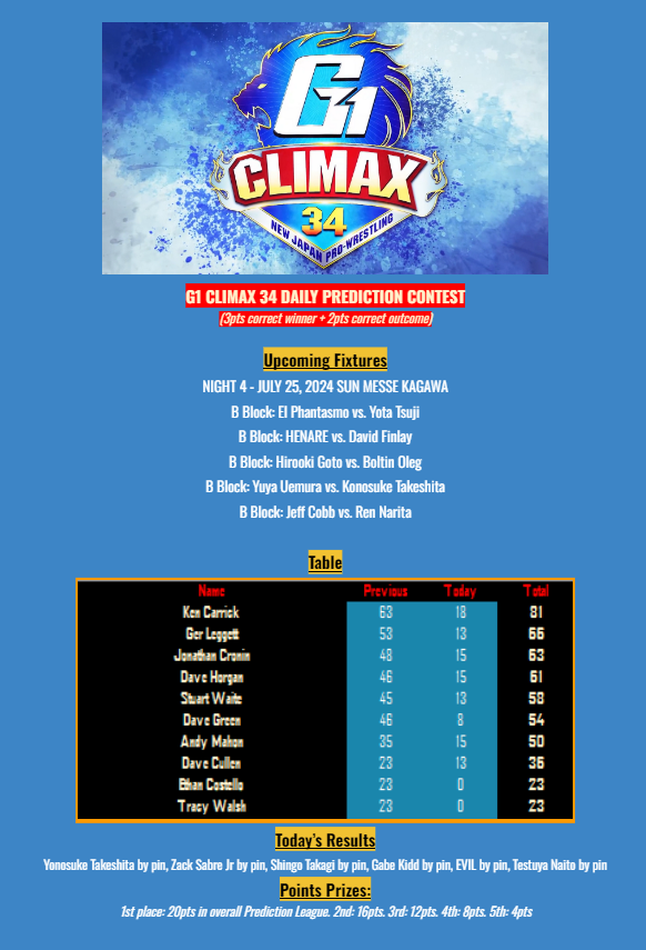 HashtagLowBlows's tweet image. 🇯🇵 G1 CLIMAX 34 DAILY PREDICTION CONTEST 🇯🇵

⏰ Deadline: Thursday @ 9.30am
💬 Quote with your picks to enter
🙏 Pls use plain text for copy &amp;amp; paste purposes, no screenshots
⏬ Fixtures, tables &amp;amp; scoring below

#G1CLIMAX34