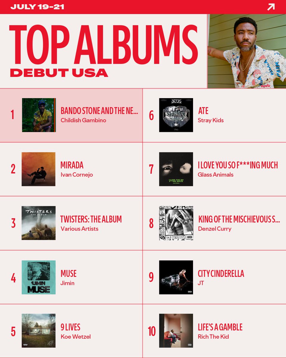 Spotify's tweet photo. Top charts are looking particularly excellent this week ✨ https://t.co/Oe14CeWDm0
