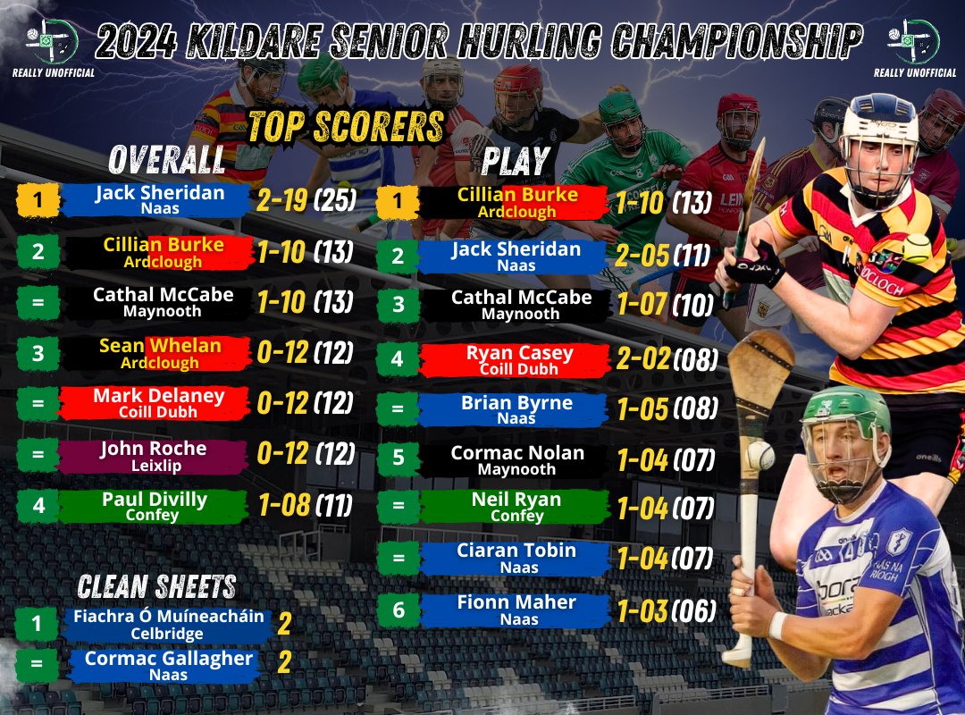 KildareFan2025's tweet photo. Top scorers after the preliminary round and round 1 of the Kildare Senior Hurling Championship. 1-05 from Cillian Burke against Coill Dubh at the weekend has him on top of the scores from play chart! Jack Sheridan is comfortably out in front of the overall standings. https://t.co/hQ6TniUXEI