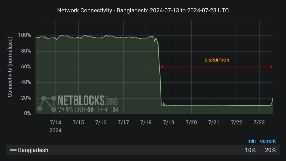 NetBlocks tweet media