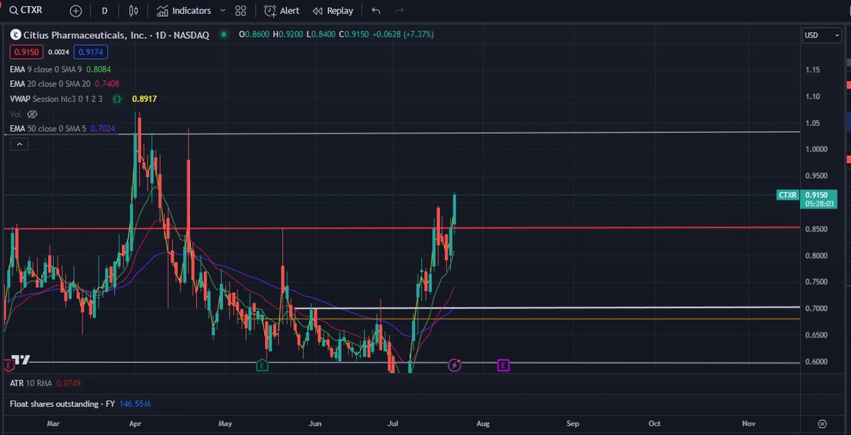 QFAM17's tweet image. Very nice $ctxr breakout today above resistance (red line)