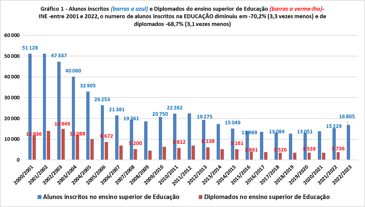 Do nosso estudo disponivel para os interessados (leitura livre e gratuita), em eugeniorosa.com tiramos o gráfico que mostra que a falta de professores era previsivel já há vários anos, mas nada se fez. Só acordaram quando dezenas de milhares de alunos ficaram sem aulas