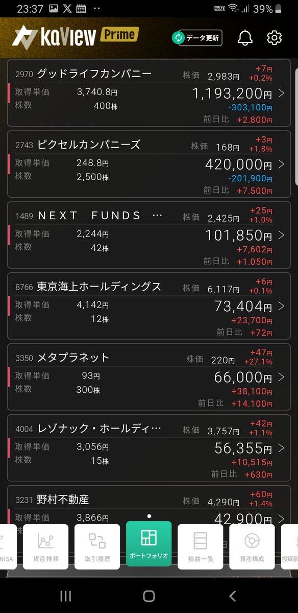 1228oh's tweet photo. 7月23日結果󾫴(*Ü*)ﾉ""
前日比+1.2%

プラ転まだかな(*Ü*)ﾉ""(´•̥ω•̥`) https://t.co/nqRRAjgquk