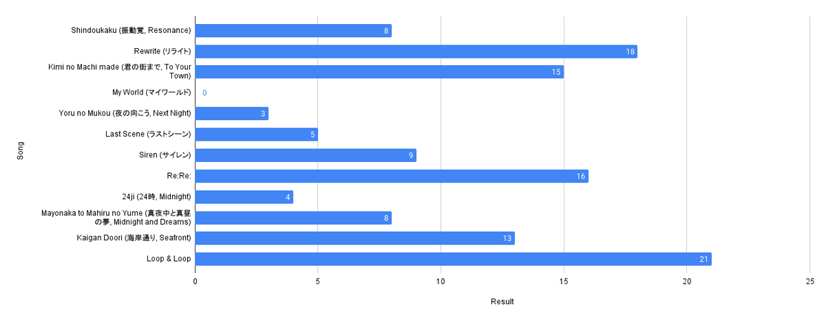 AjikanProject's tweet photo. The vote for a song to be covered during the current Ajikan Worldwide Project has ended!

By a small margin wins Loop &amp; Loop!

https://t.co/8g1sMMEuIm https://t.co/vcqQLmnbxJ