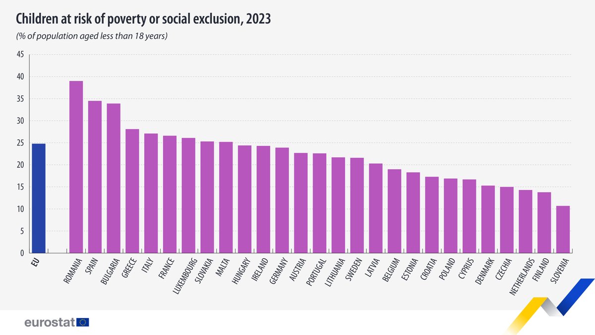 In 2023, almost 20 million children in the EU were at risk of poverty or social exclusion, representing 24.8% of children under the age of 18.

Highest:
🇷🇴 Romania 39.0%
🇪🇸 Spain 34.5%

Lowest:
🇸🇮 Slovenia 10.7%
🇫🇮 Finland 13.8%

More → europa.eu/!ytf3VK | <a href="/EU_Eurostat/">EU_Eurostat</a>
