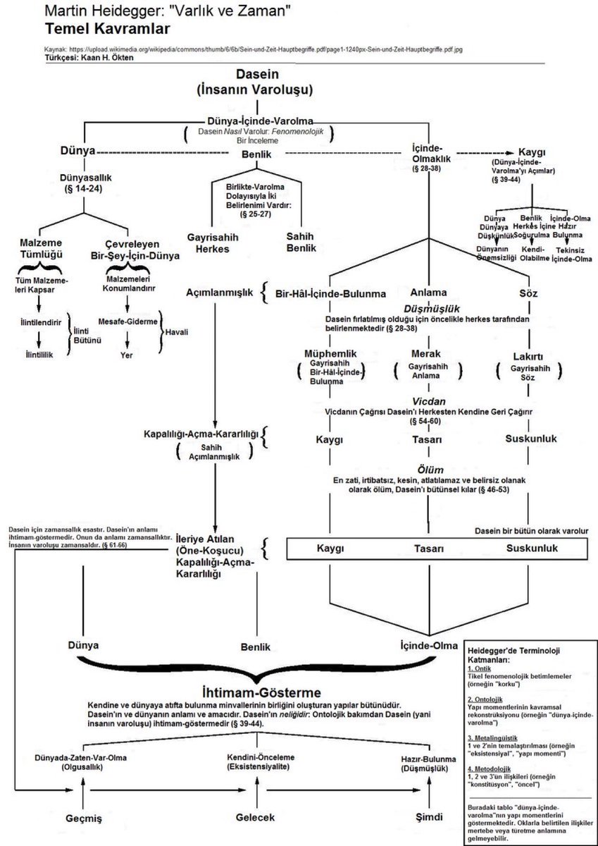dusunbildergisi's tweet image. Heidegger'in "Varlık ve Zaman" kitabındaki temel kavramları gösteren tablo.