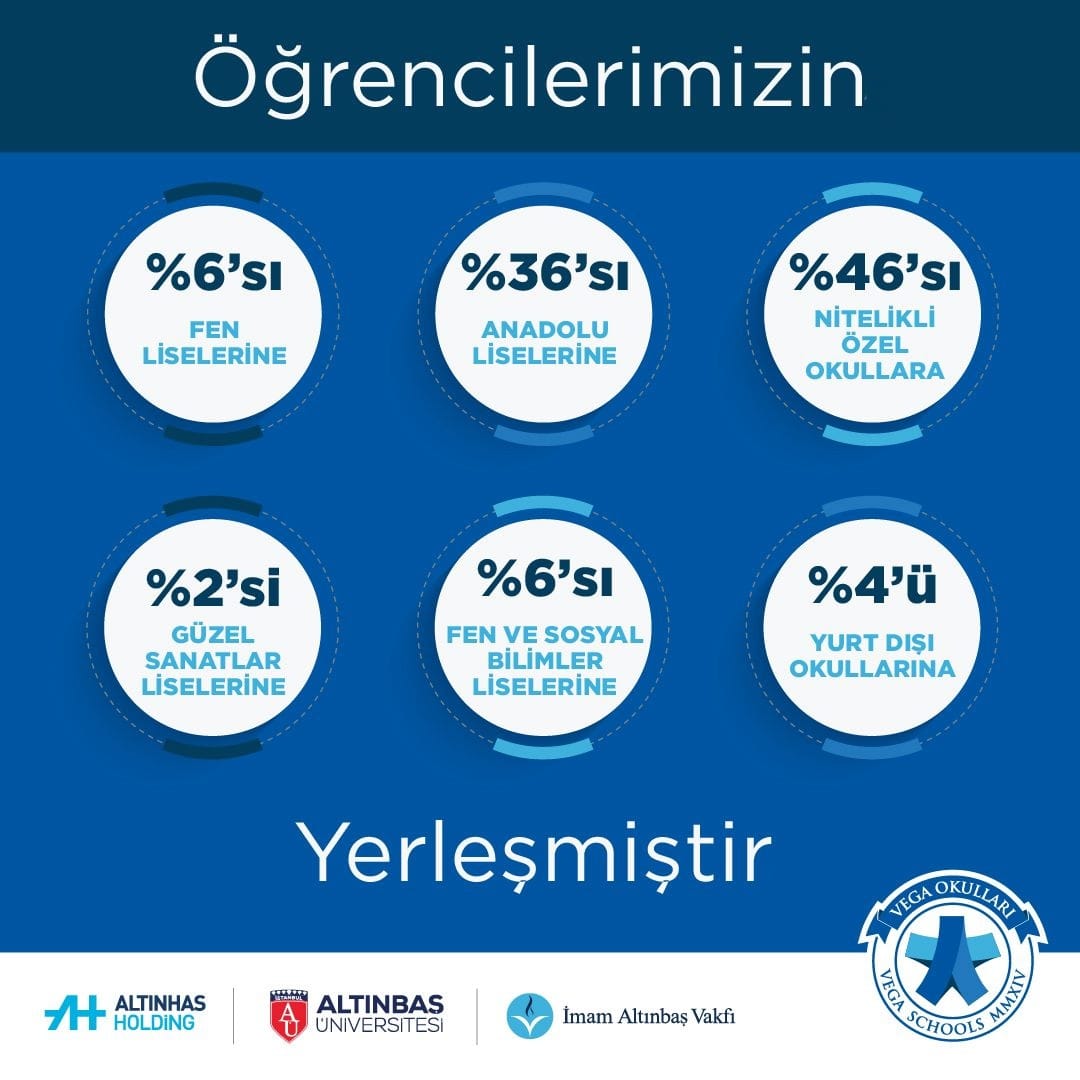 LGS’de gösterdikleri başarılarla bizleri gururlandıran öğrencilerimizi ve bu başarıda emeği olan tüm öğretmenlerimizi kutluyoruz.
#LGS2024 #GeleceginLiderleri #VegaOkulları