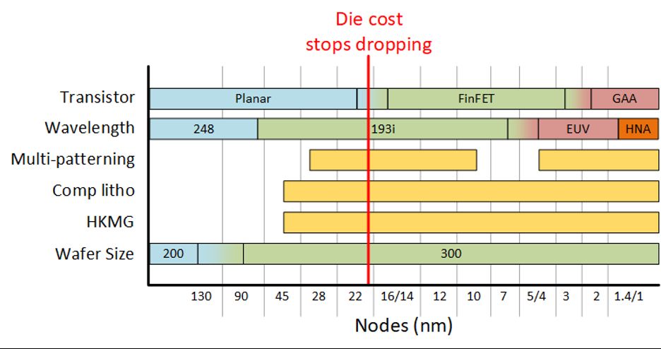 wladek60's tweet image. Legacy Process Nodes Going Strong buff.ly/3zQwWWu