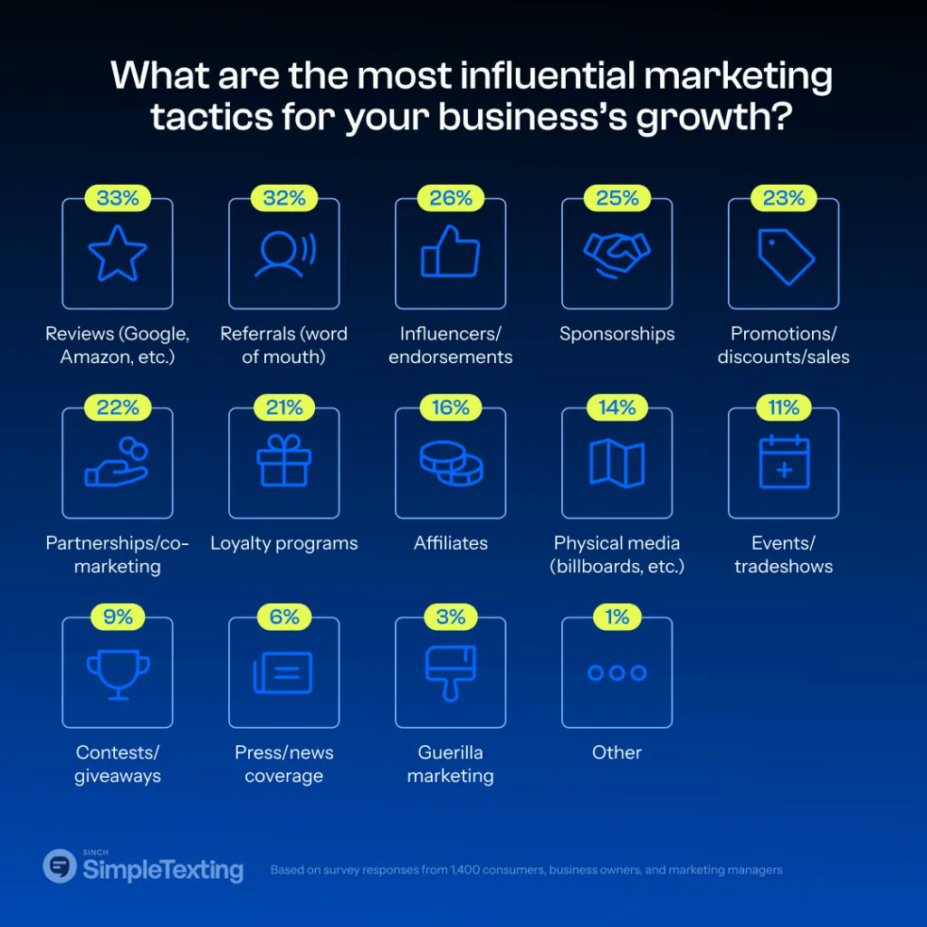 In our 2024 small business marketing survey, 33% of respondents said online reviews are their most influential channel. 

See how your #smallbusiness marketing strategy stacks up to the rest of the report: okt.to/W6Kyoj