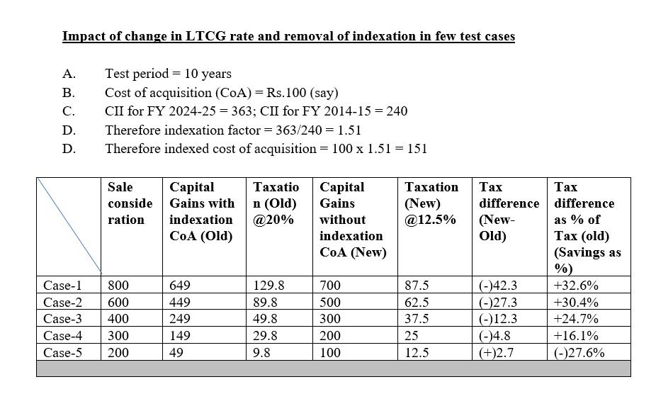 Starboy2079's tweet photo. New tax = 12.5% of 400 - 100 = Rs 37.5
Here also new tax is good

So as difference between ur sale price and purchase price increases, new tax becomes more attractive

So when property appreciation is more than new tax looks attractive n when its low then old one was good

7/7 https://t.co/2wFfoUkc9e