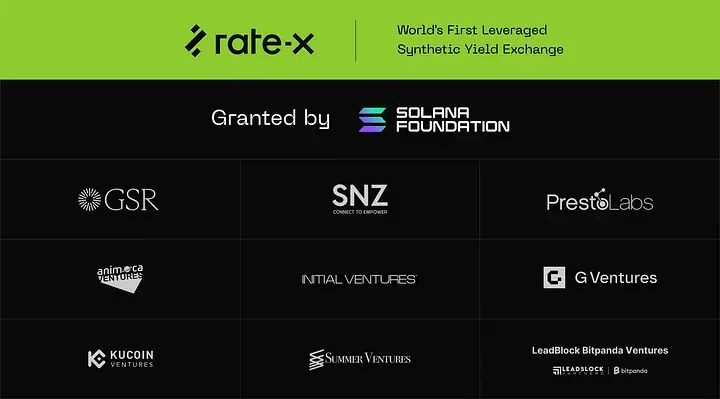 Rocky_Bitcoin's tweet photo. #RateX 是首个基于 #Solana 构建的杠杆合成收益率去中心化交易所(DEX)，官方提供10个测试网白名单资格，未来将成为首批空投用户，机会难得！👇

#RateX 协议简介：RateX是全球首个创新的杠杆合成收益率交易平台，允许用户通过高达10倍杠杆做多或做空合成收益代币（YT），从而高效地受益于收益的变动。该平台不仅支持杠杆交易，还集成了固定收益投资和合成积分交易等功能，以满足不同用户的需求，旨在促进各种收益代币未来不确定收益率的杠杆交易。

🎯核心功能：
1️⃣杠杆收益交易：
类似于永续期货合约，RateX允许用户以远大于其存入保证金的头寸规模获得标的资产的敞口。这种设计使得用户可以通过少量资金获得较大收益，同时也要承担相应的风险。
2️⃣固定收益投资：
RateX提供固定收益产品，适合风险偏好较低的用户。这些产品通常具有稳定的回报率，适合长期投资。
3️⃣合成积分交易：
除了杠杆收益和固定收益投资，RateX未来还支持合成积分交易。它将原本不可转移的积分变成了可交易的SPL代币，从而创建一个全新的积分市场。

🧐融资与合作伙伴
RateX在最近的种子轮融资中获得了众多知名机构的支持，包括GSR、SNZ Holdings、Presto Labs、Animoca Ventures、Initial Ventures、G Ventures、KuCoin Ventures、Summer Ventures和LeadBlock Bitpanda Ventures。这些投资不仅为RateX提供了充足的资金支持，也带来了丰富的资源和行业经验，有助于平台的持续发展和创新。

总结：RateX通过其创新的杠杆收益交易模式和多样化的产品组合，为用户提供了新的投资机会和风险管理工具，同时也在DeFi领域中树立了新的标杆。随着DeFi市场的不断发展和用户需求的多样化，RateX有望在提供创新金融产品和服务方面继续保持领先地位。

🏆测试网白名单规则：

目前参与测试可瓜分2000USDT的奖池，未来将针对第一批白名单用户空投代币。

关注 @RateX_Dex 和 @Rocky_Bitcoin ，转发+评论。24小时抽取10名用户赠送白名单！🎉🎉