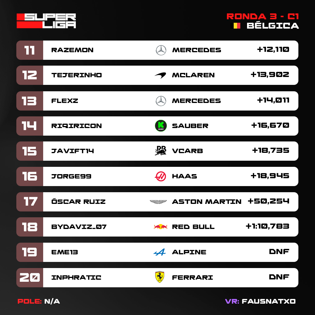 MundoGT's tweet photo. Resultados oficiales de las carreras de la Ronda 3 de la @superligaf1 https://t.co/oPW2T1jPG3