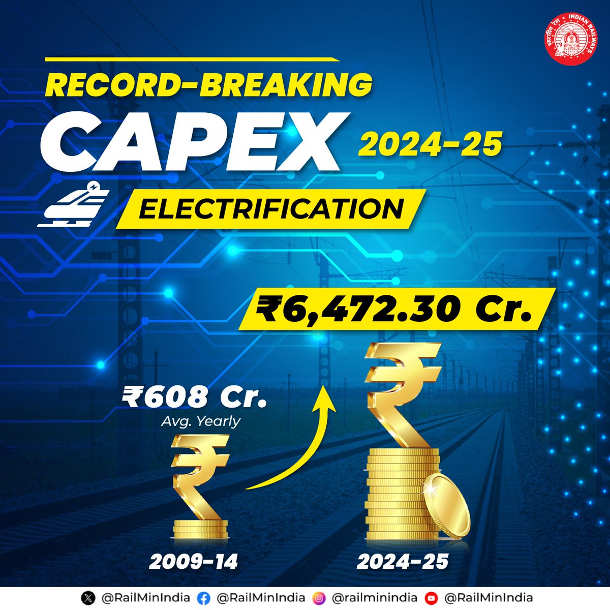 RailMinIndia's tweet photo. Massive Capex!
Indian Railways is pacing towards 100% electrification of broad gauge network at an outlay of ₹6,472.30 Cr.
#Budget2024 #BudgetForViksitBharat #UnionBudget2024 https://t.co/kpLAQxH0Yi