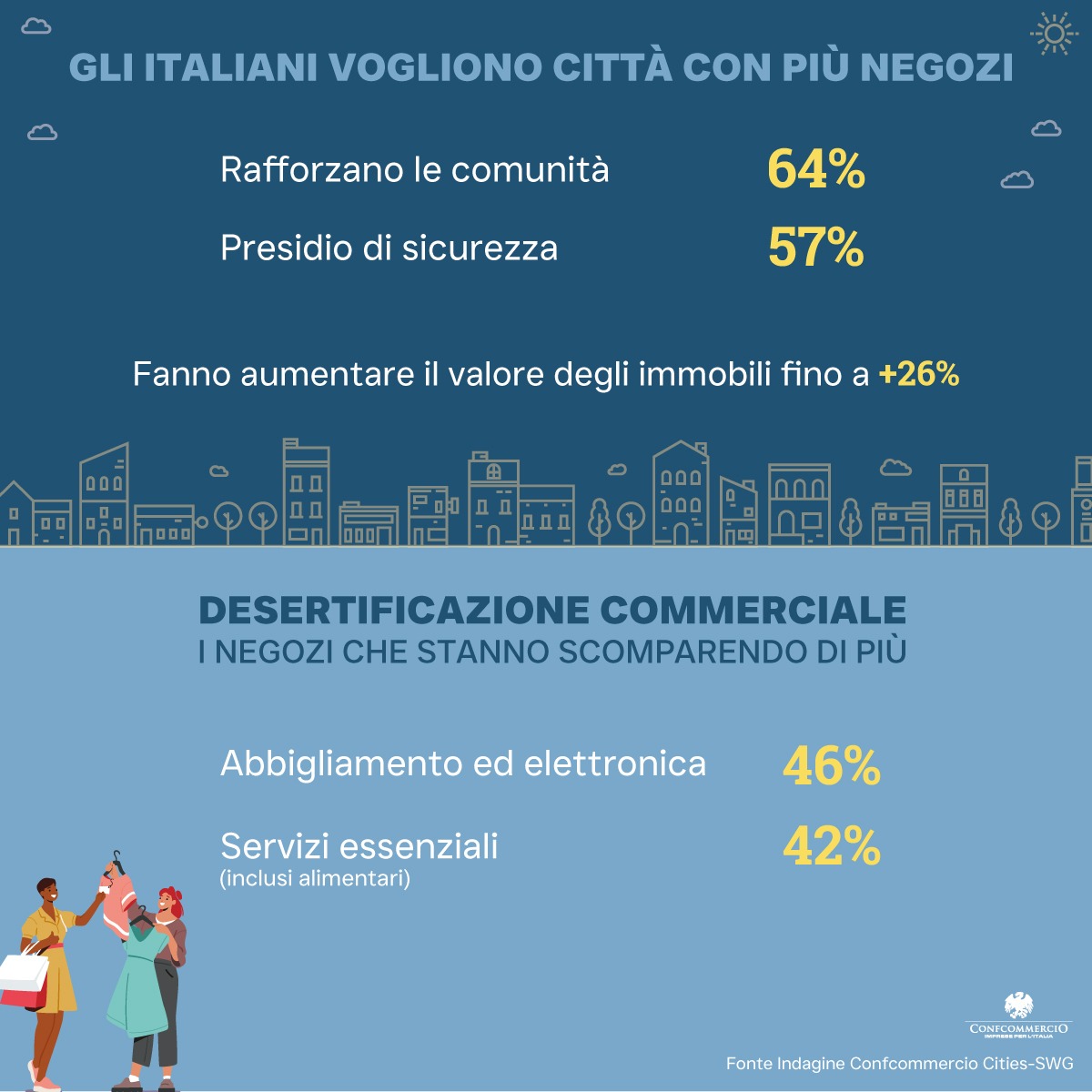 Più negozi nelle città, più comunità e sicurezza confcommercio.umbria.it/piu-negozi-nel… 
#cities  #viviAmolecittà #comprosottocasa #confcommerciocè  #Perugia #terni <a href="/cciaaumbria/">Camera Commercio Umbria</a> <a href="/Confcommercio/">Confcommercio</a> <a href="/swg_research/">SWG</a> <a href="/Comuneperugia/">Comune di Perugia</a>