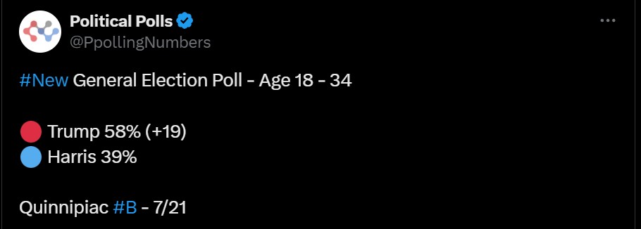 This is QUINNIPIAC. 18-34.

The Kamala ship is sinking FAST. 👀