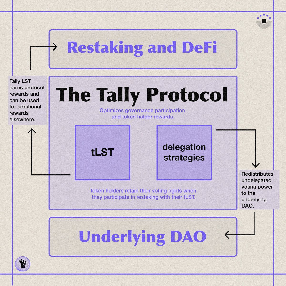 tallyxyz's tweet photo. Welcome back to another ✧Tally Tuesday✧

This week we're exploring the Tally Protocol at a high level⬎

"The Tally Protocol optimizes governance participation and token holder rewards"