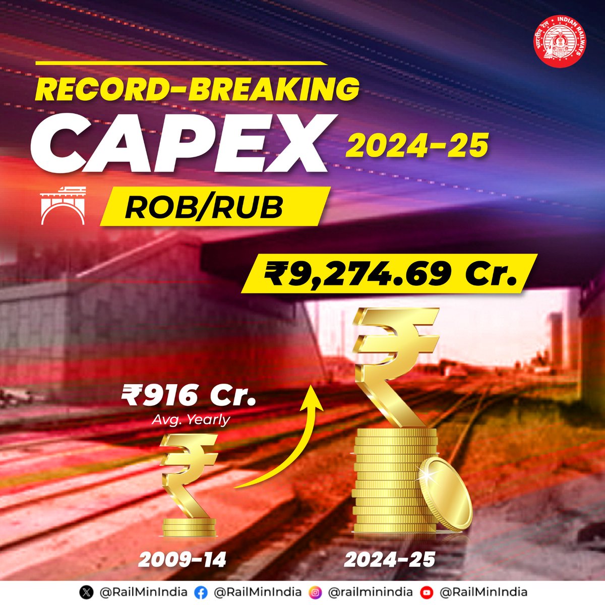 RailMinIndia's tweet photo. Massive Capex!
For ROB/RUB construction, a whopping amount of ₹9,274.69 Cr. has been allocated. 
#Budget2024 #BudgetForViksitBharat #UnionBudget2024 https://t.co/ASURHWbzPn