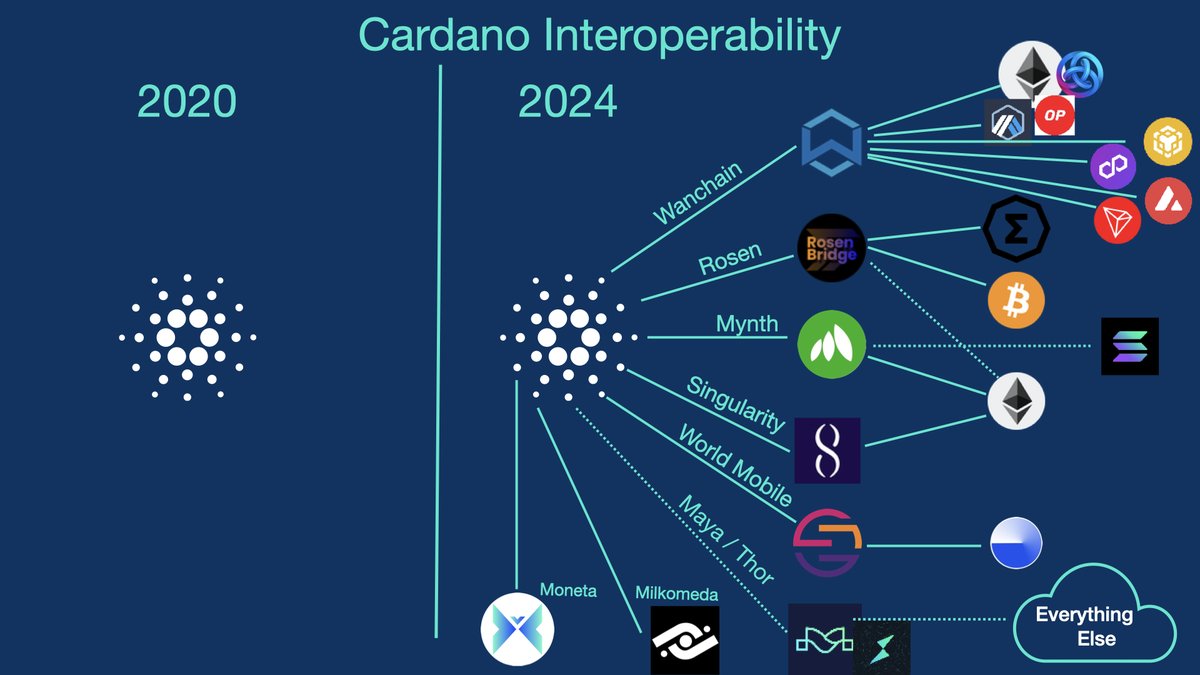 What am I missing? #Cardano 🫡