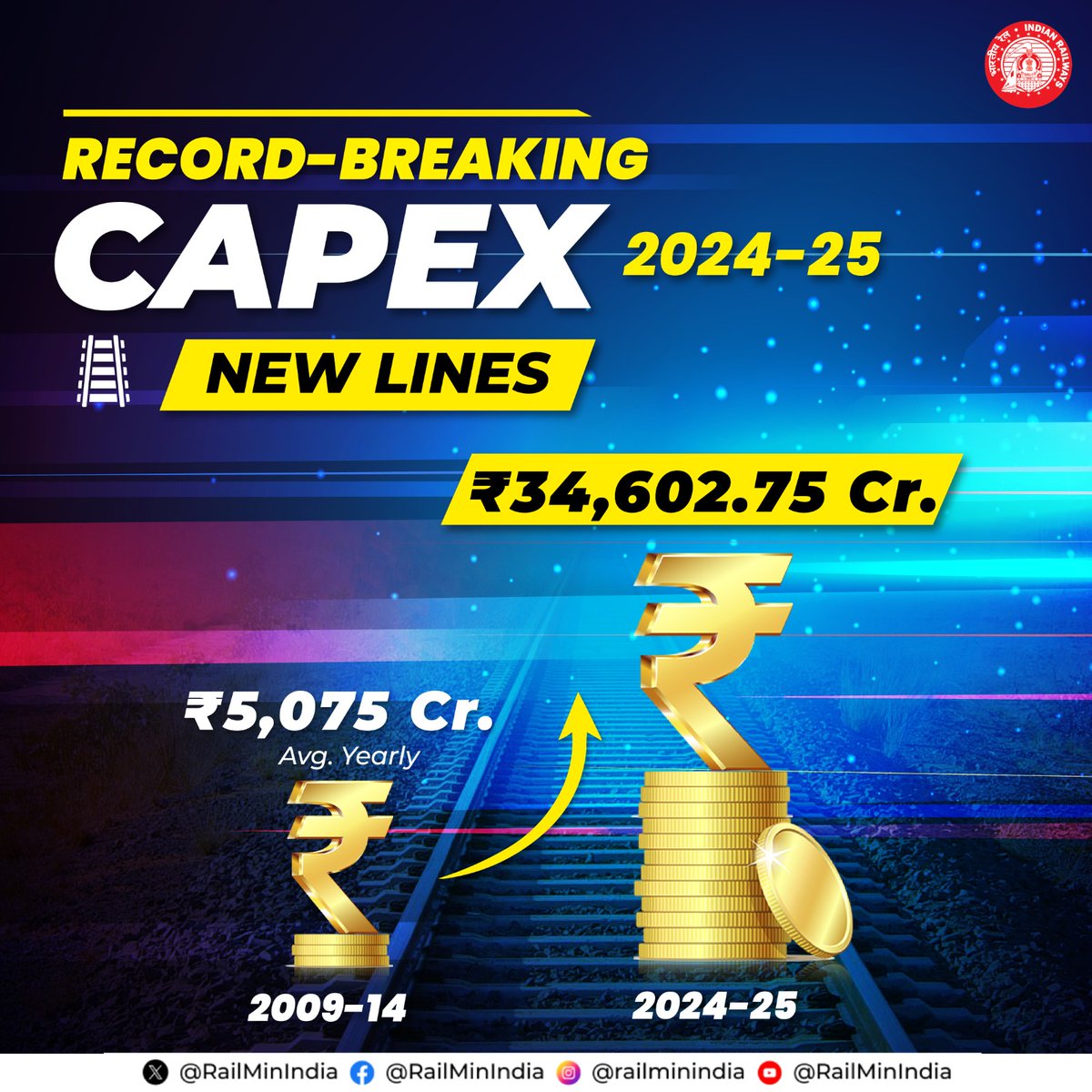 RailMinIndia's tweet photo. Massive Capex!
An astounding amount of ₹34,602.75 Cr is allocated for laying new Rail lines.
 #Budget2024 #BudgetForViksitBharat #UnionBudget2024 https://t.co/3HmxGif4x0
