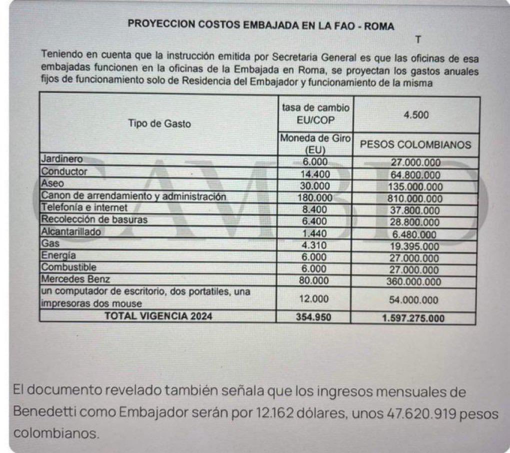 Armando Benedetti en 5 meses ya se ha gastado $143.186.023 en solo viáticos.

Las oficinas, jardinero, el Mercedes Benz y funcionamiento de la Embajada que le abrió Petro será de $1.597.275.000 anuales, sin contar sueldo y gastos de representación.

Muy caro este impresentable.