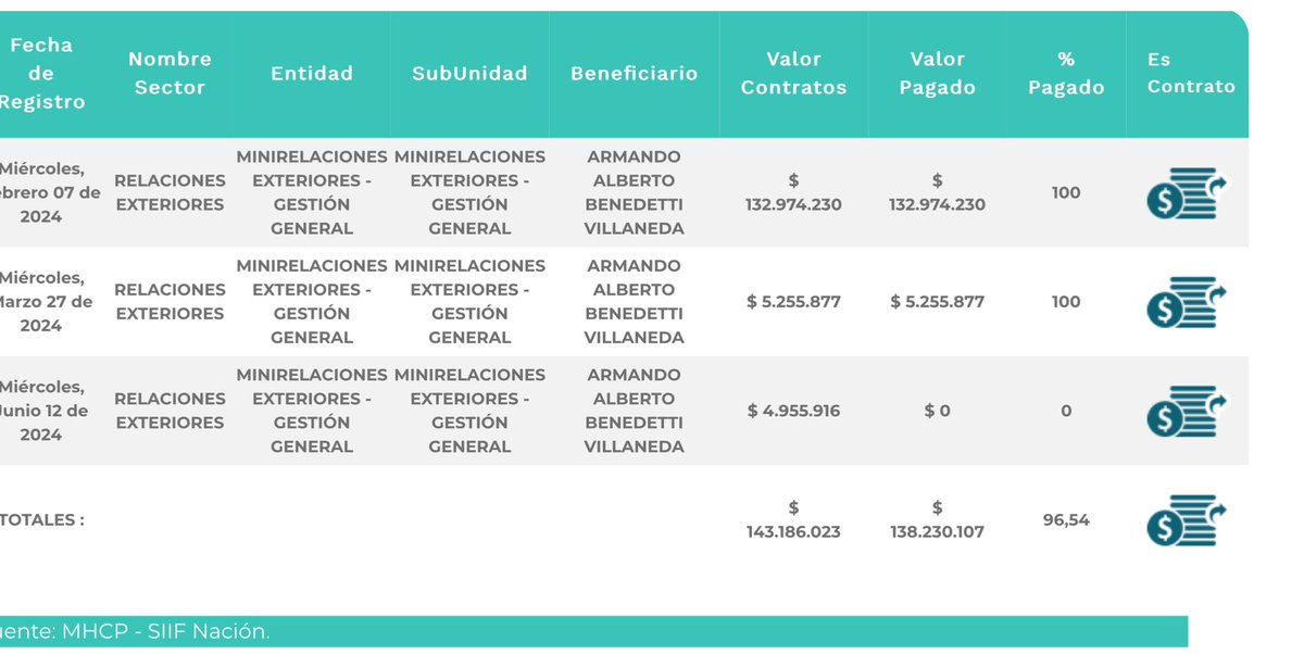 Danielbricen's tweet photo. Armando Benedetti en 5 meses ya se ha gastado $143.186.023 en solo viáticos.

Las oficinas, jardinero, el Mercedes Benz y funcionamiento de la Embajada que le abrió Petro será de $1.597.275.000 anuales, sin contar sueldo y gastos de representación.

Muy caro este impresentable. https://t.co/6nHx8g9xIt