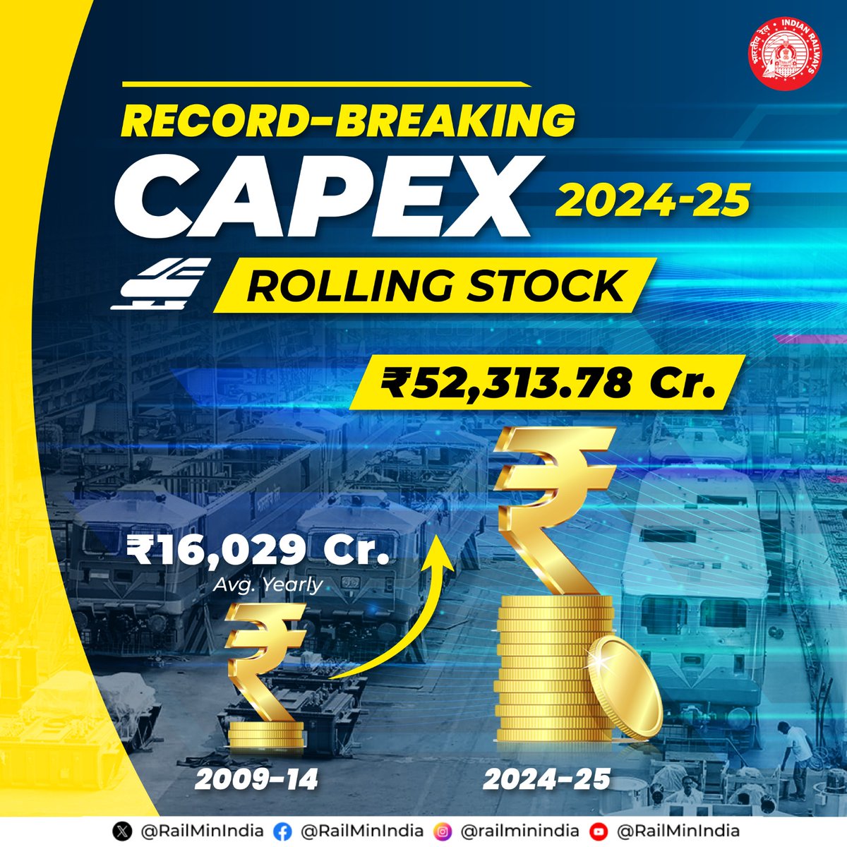 RailMinIndia's tweet photo. Massive Capex!
A record-breaking allocation of ₹52,313.78 Cr. has been allotted for rolling stock.
#Budget2024 #BudgetForViksitBharat #UnionBudget2024 https://t.co/U7GWyTYe27