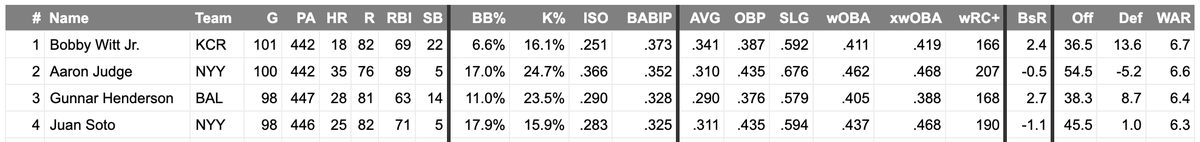 JeffPassan's tweet image. Major League Baseball has a new leader in Wins Above Replacement, and it's Bobby Witt Jr. 

American League MVP voting this year is going to be diabolical.