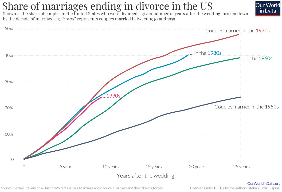 FinanAdvisorGuy's tweet photo. 1/ Divorce is one of the most emotionally draining life experiences, with a national rate of 42%. Amidst this turmoil, it’s crucial not to overlook the financial impacts. 🧵👇 https://t.co/7KT4SthNQ0