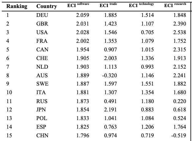 How can we extend economic complexity ideas to software?

Fifteen years ago, we introduced economic complexity metrics using international trade data. This was an important contribution, but trade data was not free of problems. On the one hand, it is not great at capturing