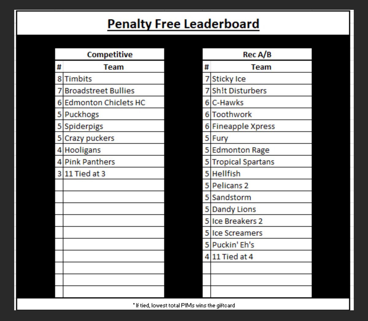 CCRHL's tweet image. With a few games left this season the race for PIM Free @TheCDNBrewhouse GC’s is heating up!