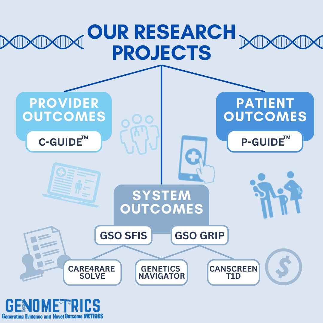 At GENOMETRICS, our research examines provider, patient, and system outcomes. Discover the full scope of our work by visiting our website: lab.research.sickkids.ca/hayeems 🌐 #HealthcareResearch #Genomics #Innovation