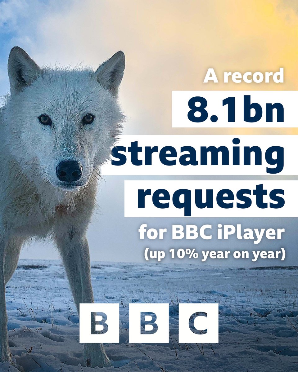 bbcpress's tweet photo. 📢 There were a record 8.1bn iPlayer streaming requests in 2023/24.

On average, viewers watched BBC TV/iPlayer for 5hrs 44m per week – more than all the big SVOD streamers combined.

Read more ➡️ https://t.co/YNysvmq9nT https://t.co/Y0PgtVzxTW