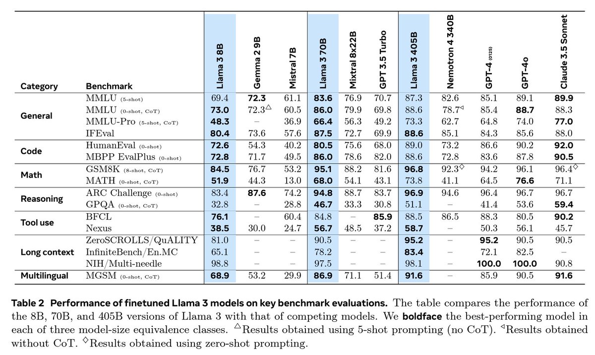 Among the most impressive aspect of the Llama 3.1 release is the accompanying research paper! Close to 100 pages of deep knowledge-sharing on LLMs like we havn't seen very often recently

What a treat!

It covers everything, pretrainining data, filtering, annealing, synthetic