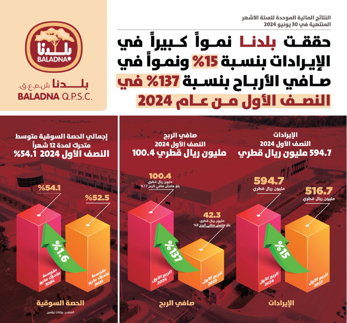 حققت بلدنا نمواً كبيراً في الإيرادات بنسبة 15% ونمواً في صافي الأرباح بنسبة 137% في النصف الأول من عام 2024
#baladnaco @baladnaco