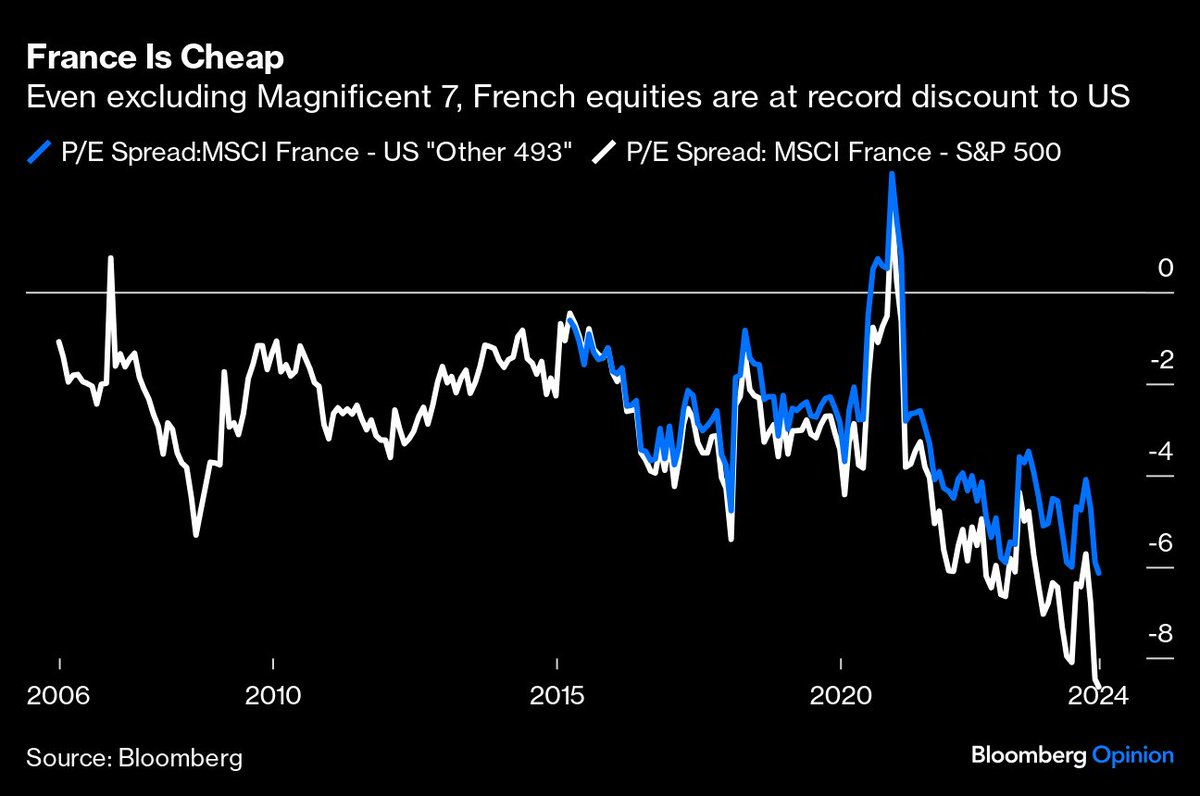 Ist Frankreichs Aktienmarkt ein Schnäppchen? Trotz politischem Chaos sollen französische Multis wie LVMH, Hermès und L’Oréal kaum von der Lage betroffen sein 🧐

Der Markt soll zudem überverkauft wirken 👇
#Aktien #Frankreich #Investment