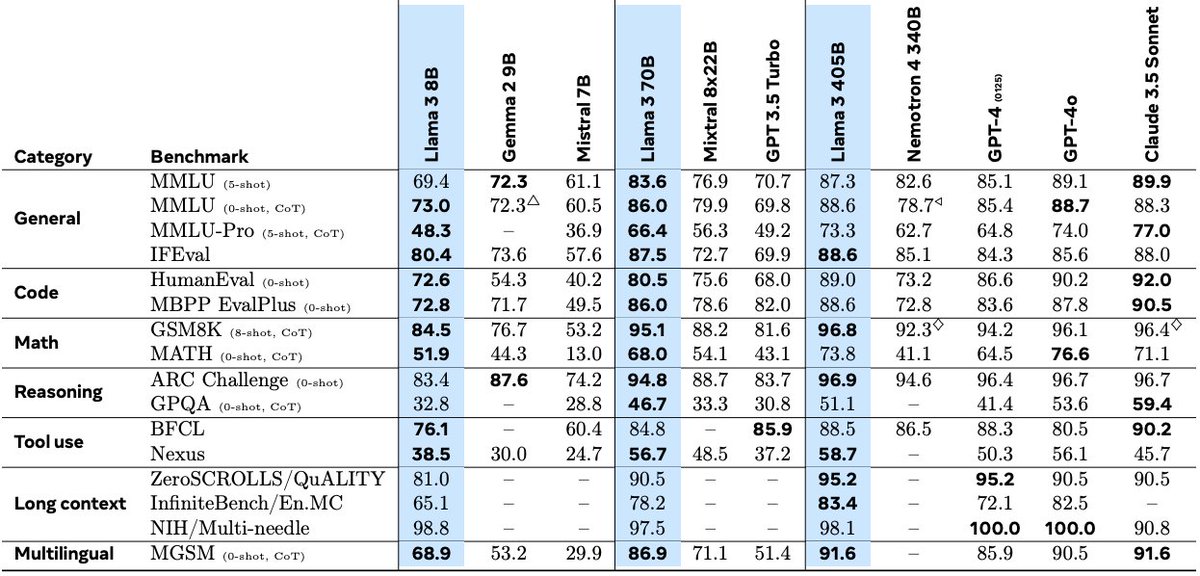 🚀 Exciting news! 🦙 Introducing LLaMA 3.1 with a powerful 405B model with 128k context length. We have outperformed GPT-4o and Claude 3.5 Sonnet on Long Context benchmarks. Proud to have delivered long context fine-tuning! 📈 #LLaMA3 
llama.meta.com