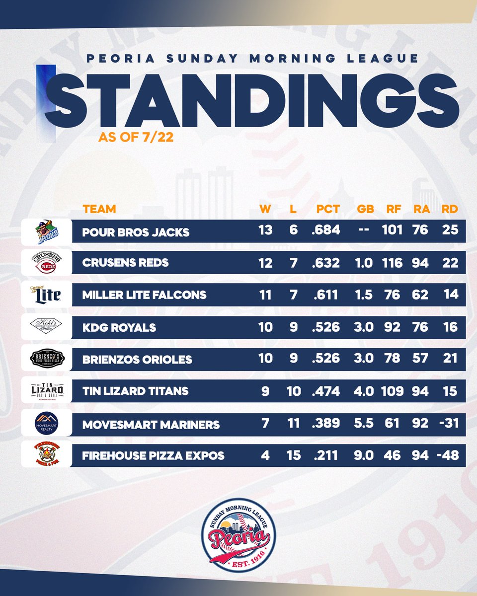PSMLBaseball's tweet photo. Peoria Sunday Morning League Standings headed into the weekday slate.. it’s a tight race for the top seed!

Wednesday Night 7/24 Schedule:

Eastside Main 6:00pm: Firehouse Pizza Expos vs Brienzo’s Orioles

Dunlap 6:00pm: Miller Lite Falcons vs Kohls Diamond Gallery Royals

ICC 6:00pm: Tin Lizard Titans vs Pour Bros. Jacks

PND 6:00pm: The Crusens Reds vs MoveSmart Mariners