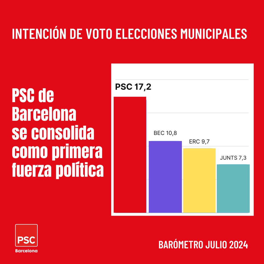 📊 Según el barómetro municipal de julio, el PSC se sitúa como primera fuerza política en la ciudad, con 7 puntos de ventaja en intención de voto sobre la segunda fuerza. 

🌹💪