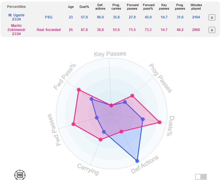 baoball's tweet photo. If you ask me to choose between Zubi and Ugarte, Zubi is my pick. Don't get it twisted on defensive actions stats.

@DataMB_ https://t.co/HMqdylS9Gt