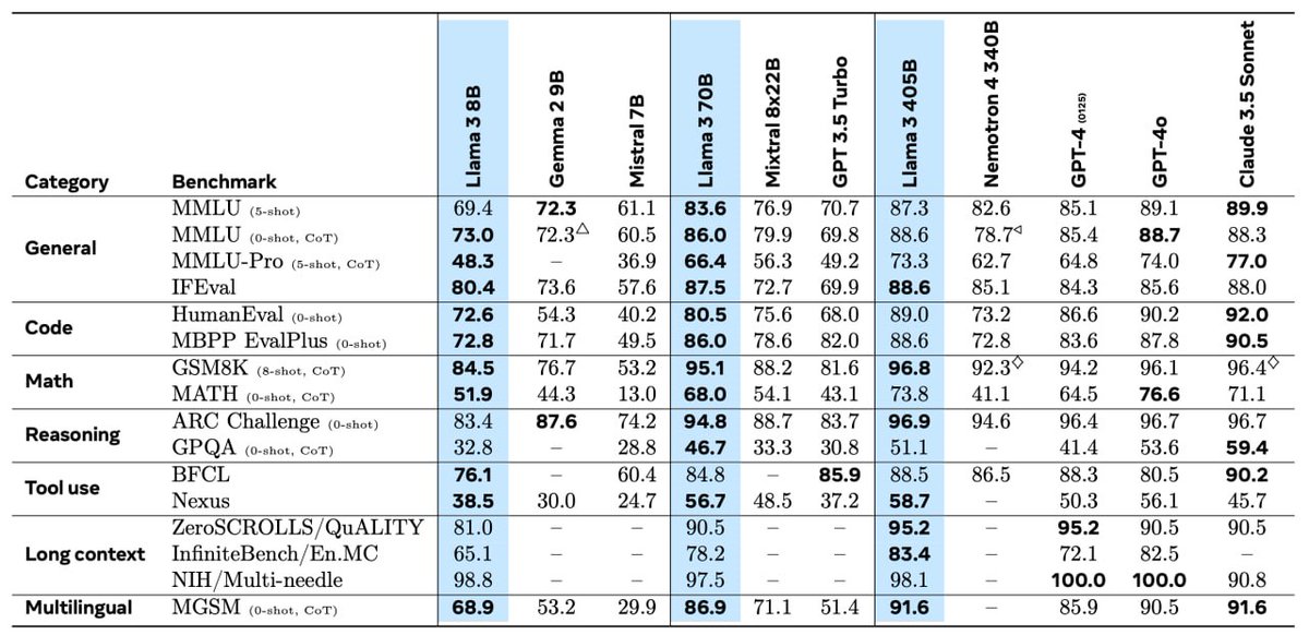 Llama 3.1 — Versions 8B, 70B, and 405B 🚀
The largest version beats GPT-4 and Claude-3.5 on several benchmarks! Meta is also releasing a SUPER detailed 74-page tech report, covering everything from data collection to multimodal adapters.

llama.meta.com