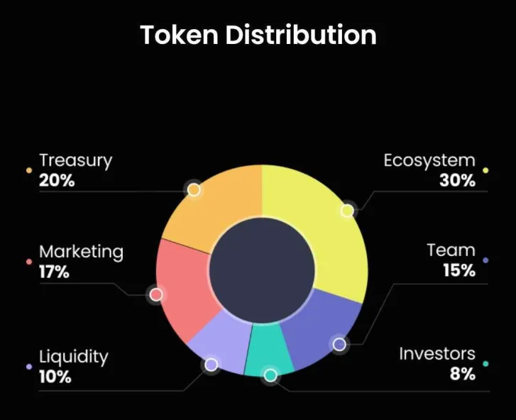 nerocluboffical's tweet photo. Token model ( $LOT ) 🪙

League of Traders has two different, though interconnected, staking models.
The model is deflationary, where the generated revenue will be used to buy and burn LOT tokens. https://t.co/aHYLH0uKOP